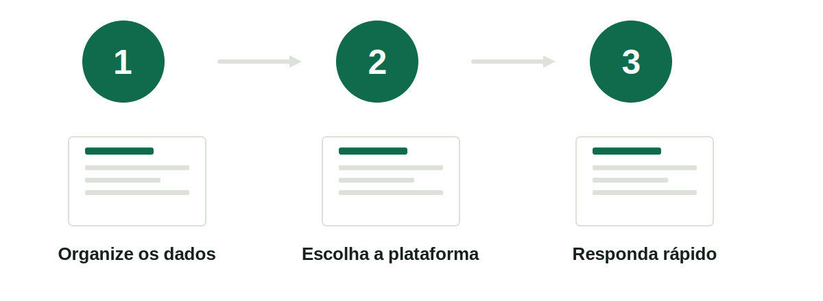 Fluxo: organize os dados, escolha a plataforma, responda rápido